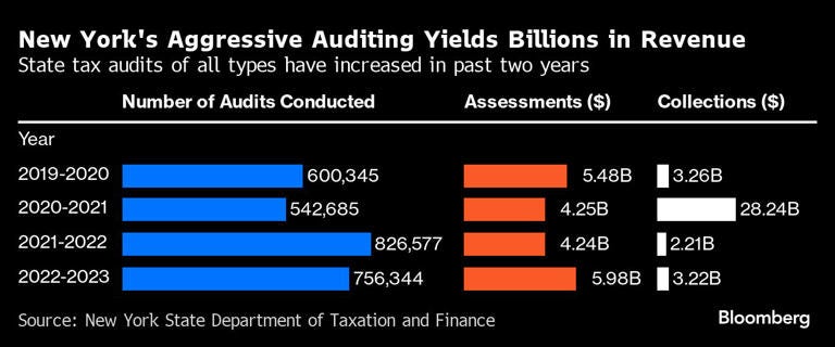 New York's Aggressive Auditing Yields Billions in Revenue | State tax audits of all types have increased in past two years