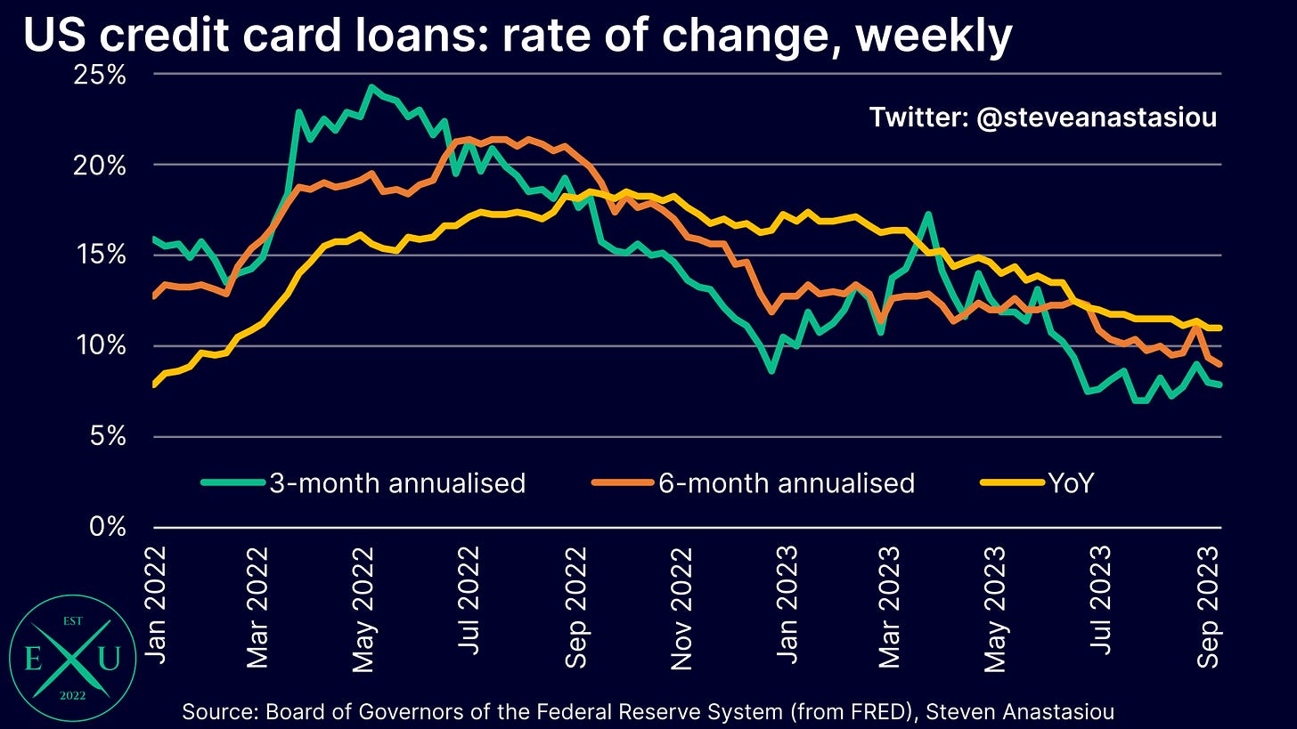 The annual rate of growth in US credit card loans has moderataed to 11.0%, 6-month annualised growth is 9.0% and 3-month annualised growth is 7.9%.