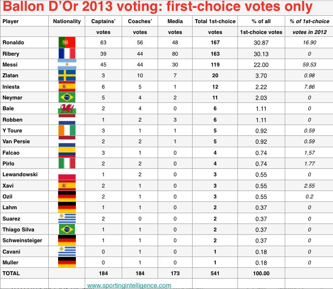 Ballon D'Or voting 2013 v 2012