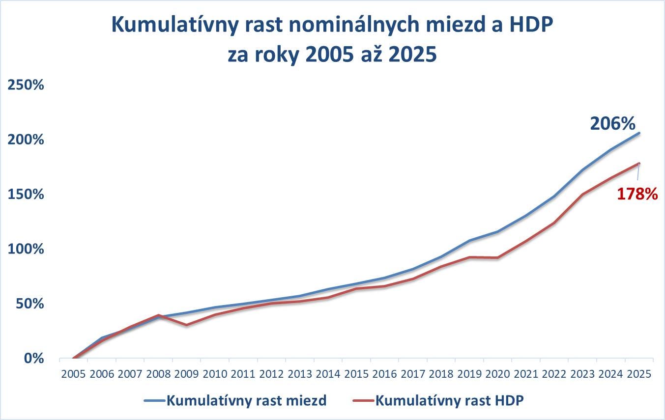 Na obrázku môže byť text, v ktorom sa píše „250% Kumulatívny rast nominálnych miezd a HDP za roky 2005 až 2025 200% 150% 206% 100% 50% 178% 0% 2005 2006 2007 2008 2009 2010 2011 2012 2013 2014 2015 2016 2017 2018 2019 2020 2021 2022 2023 2024 320242025 2025 Kumulatívny rast miezd miezd Kumulatívny rast HDP“ Na obrázku môže byť text, v ktorom sa píše „250% Kumulatívny rast nominálnych miezd a HDP za roky 2005 až 2025 200% 150% 206% 100% 50% 178% 0% 2005 2006 2007 2008 2009 2010 2011 2012 2013 2014 2015 2016 2017 2018 2019 2020 2021 2022 2023 2024 320242025 2025 Kumulatívny rast miezd miezd Kumulatívny rast HDP“