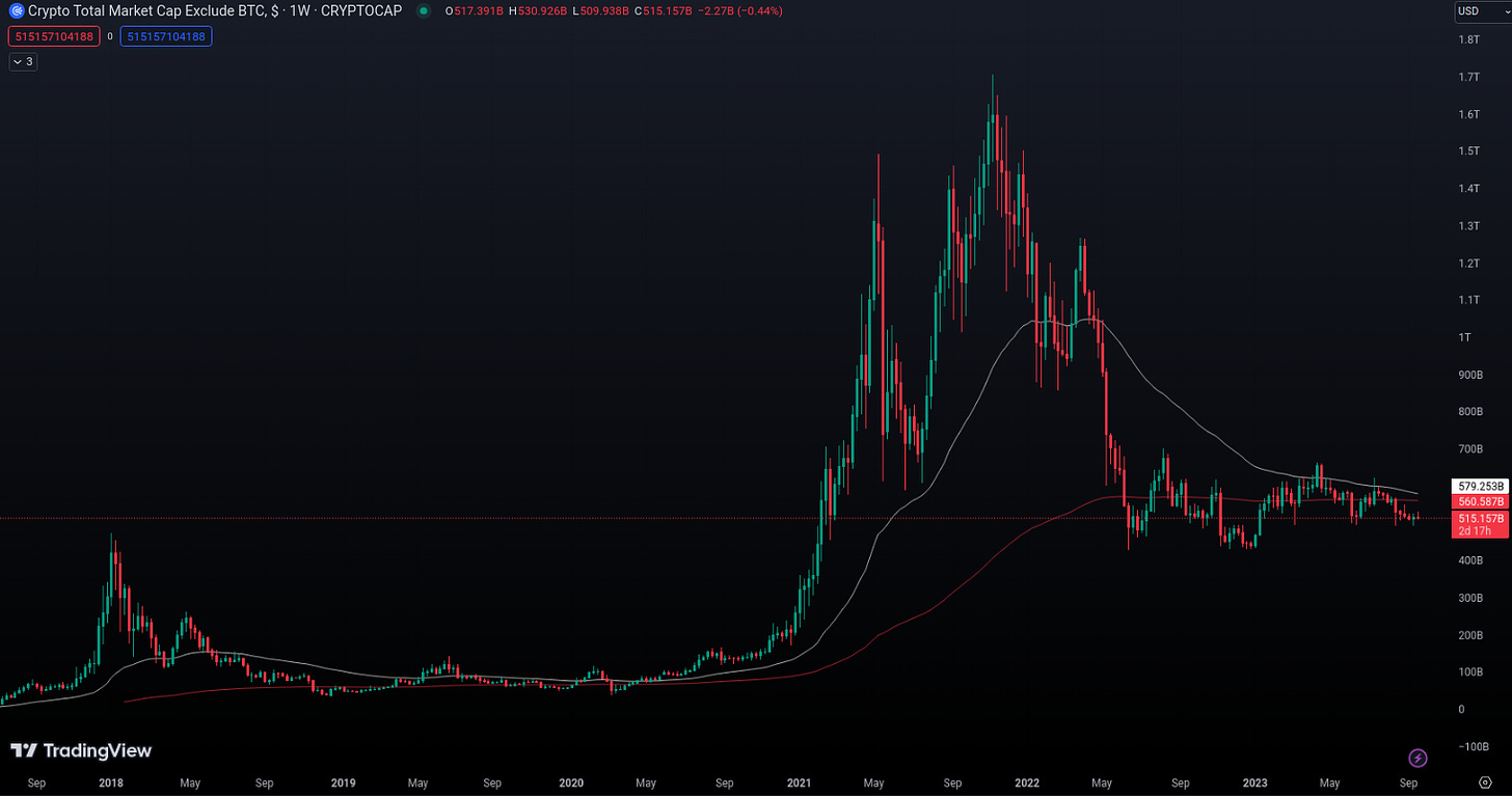 crypto total market cap excluding bitcoin chart