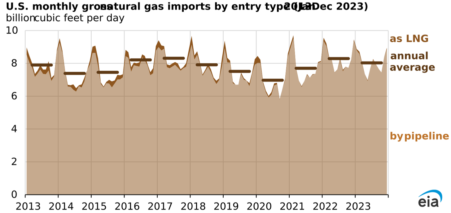 U.S. monthly gross natural gas imports by entry type