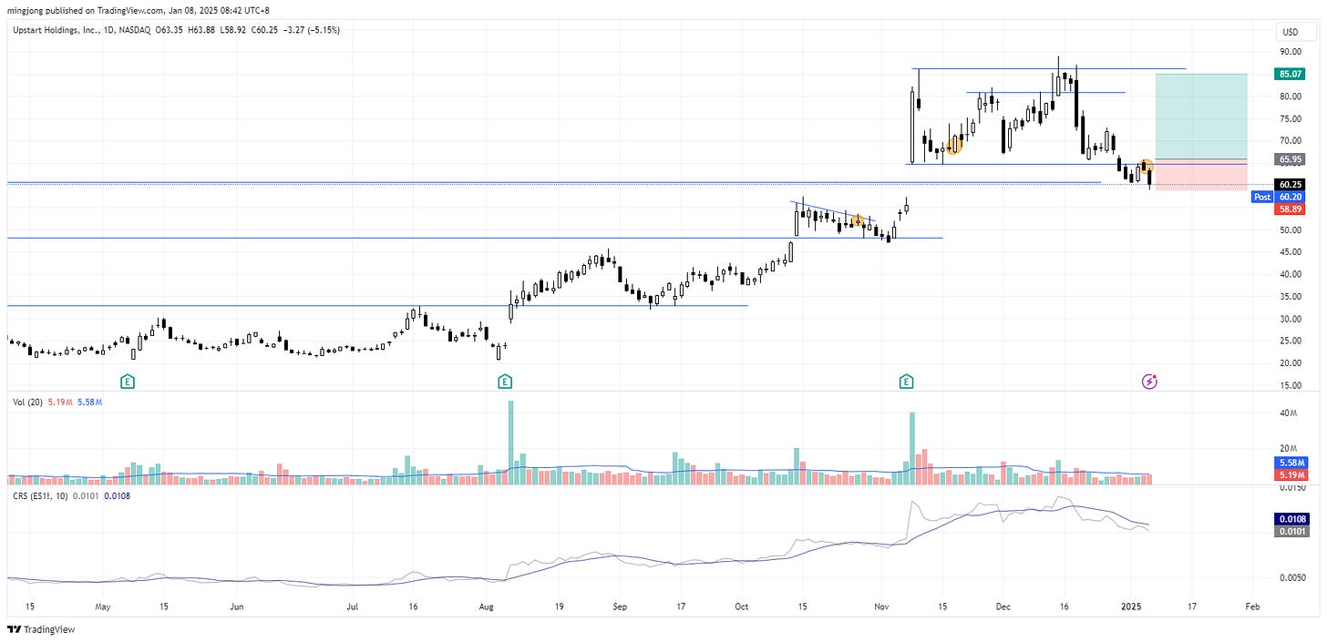 Upstart Holdings (UPST) stock buy signal