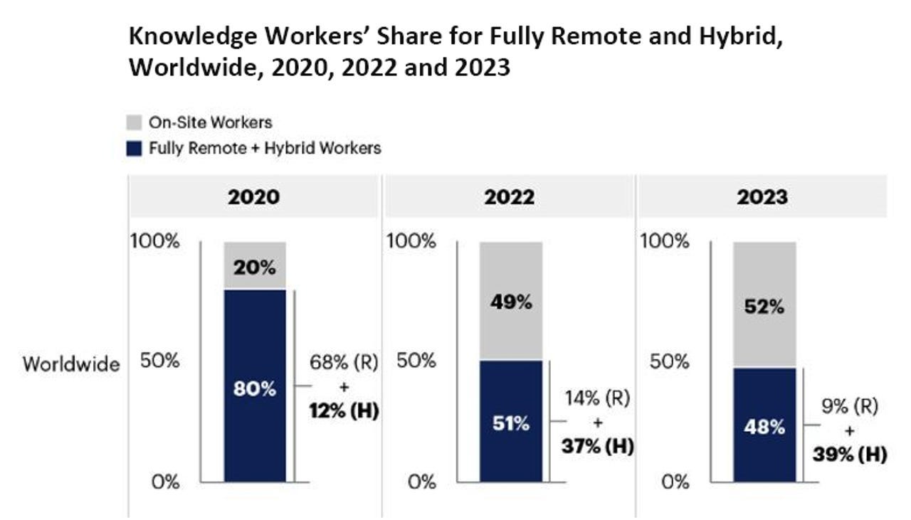 Hybrid and remote work: The state of play in 2023 | ZDNET