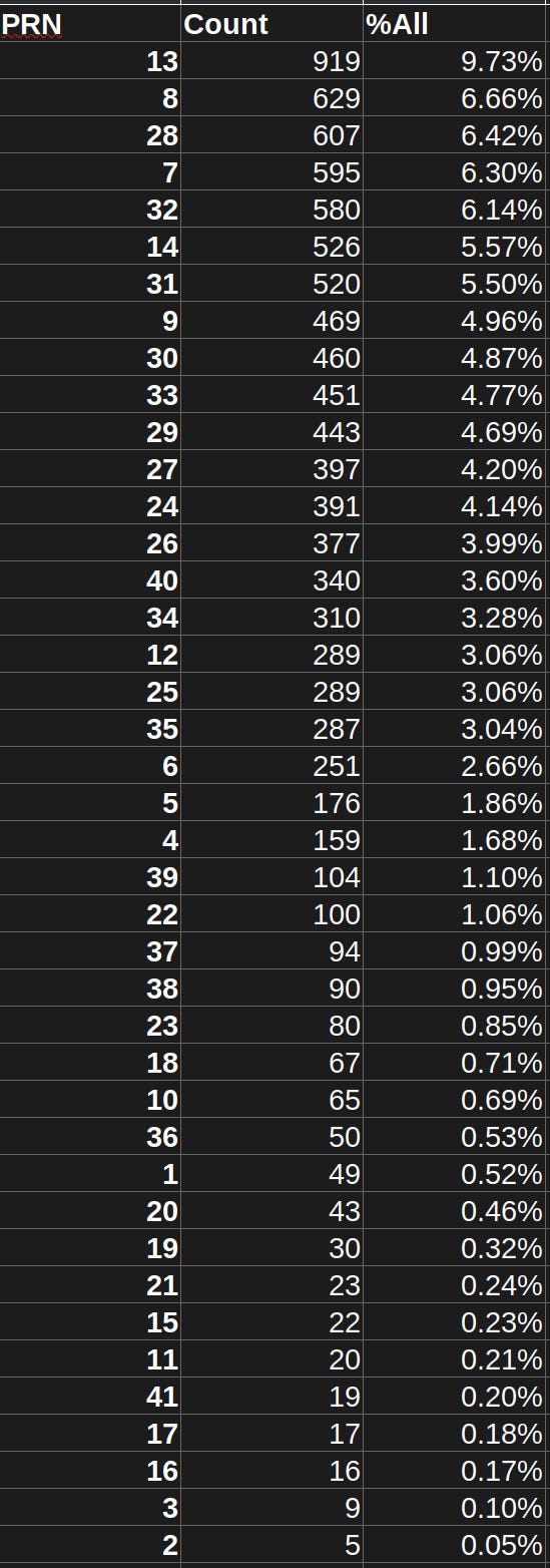 National Pastime Play Result Frequency