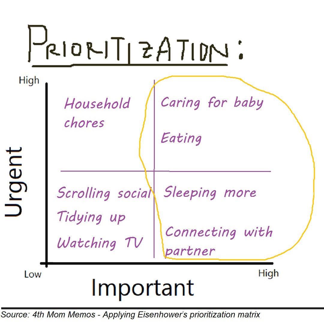 Applying Eisenhower's prioritization framework to maximize sleep after a baby is born