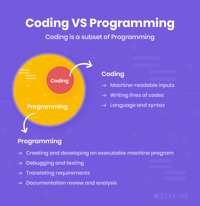 Coding Vs Programming For Beginners: What Is The Difference? - Goodcore