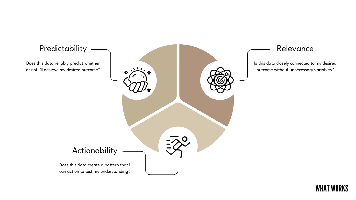 Diagram showing a circle divided into thirds. The slices are labeled: predictability, relevance, and actionability.