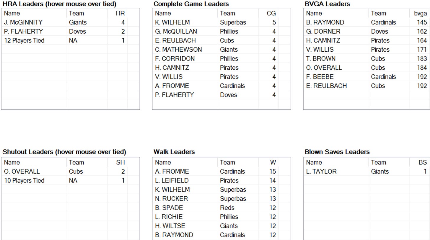 1908 National League Pitching Leaders