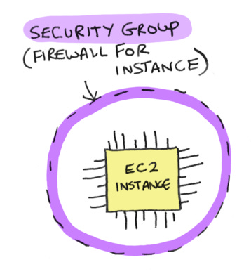 image of an EC2 instance with a protective ring around it.