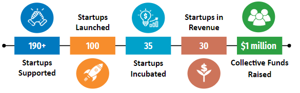 Pictorial representation of the Impact Created: 190+ Startups Supported, 100 Startups Launched, 35+ startups incubated, 30+ startups generate revenue and $1 million fund raised collectively by startups