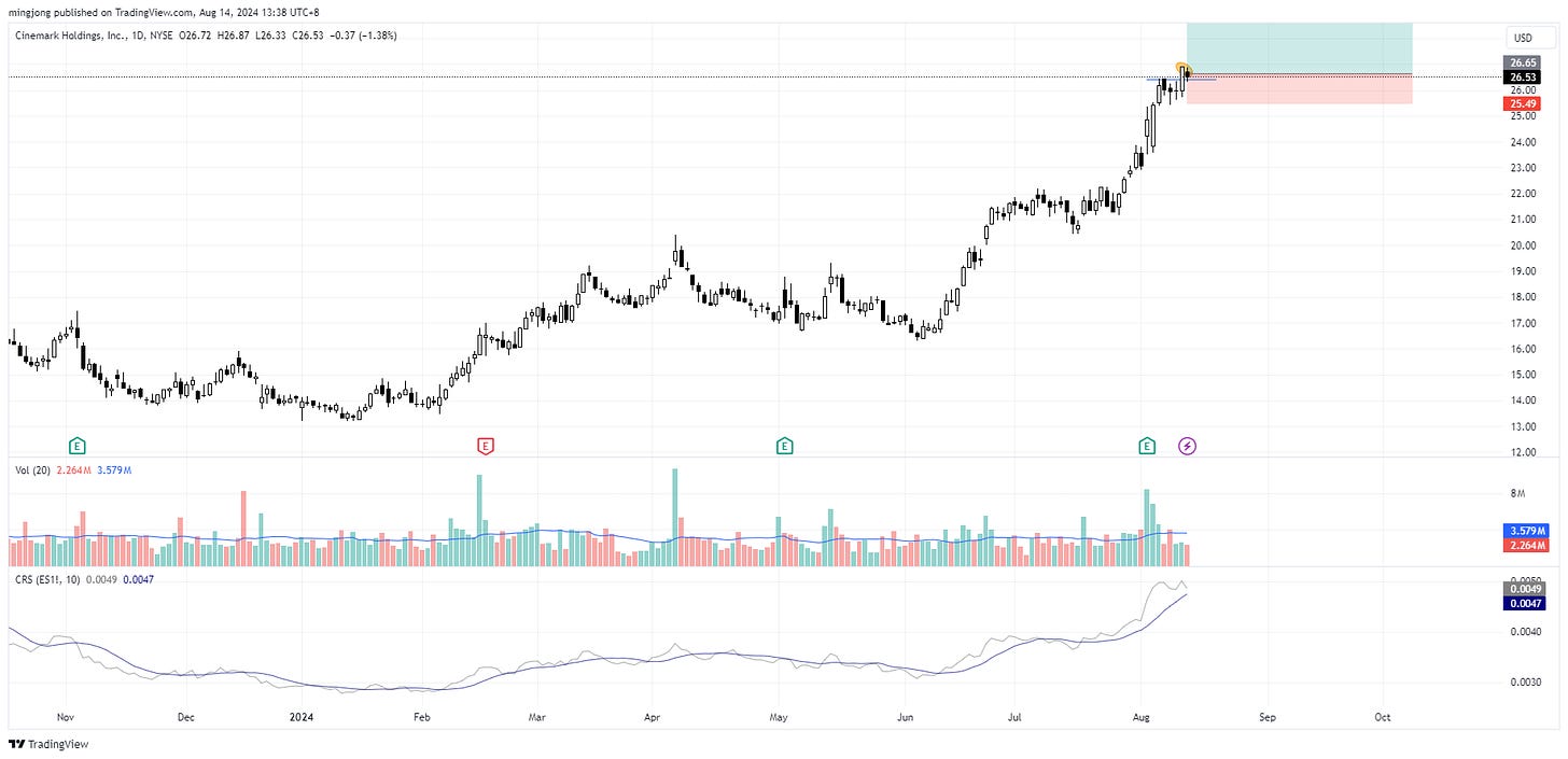 CNK stock buy point signal