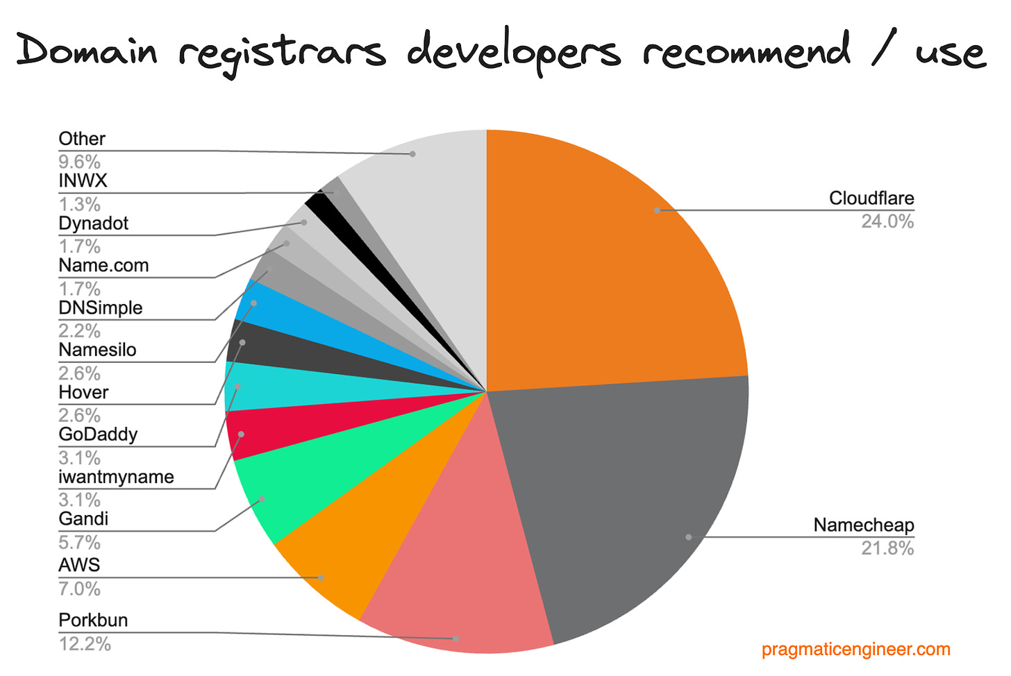 “What domain registrars would you recommend / do you use?” How 251 techies responded. Question asked on Twitter