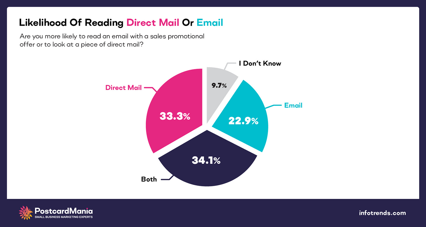 chart of likelihood of reading direct mail or email