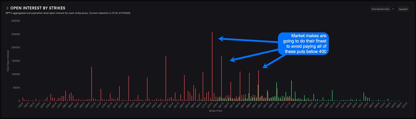 SPY Open Interest for 2/17 Weekly Expiry