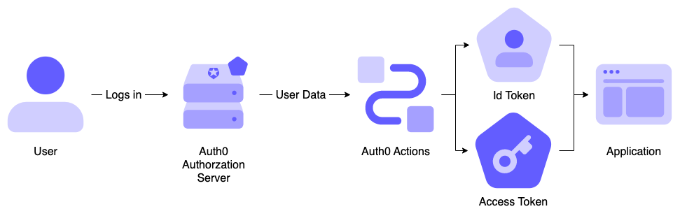 Diagram showing the Actions Login Flow.