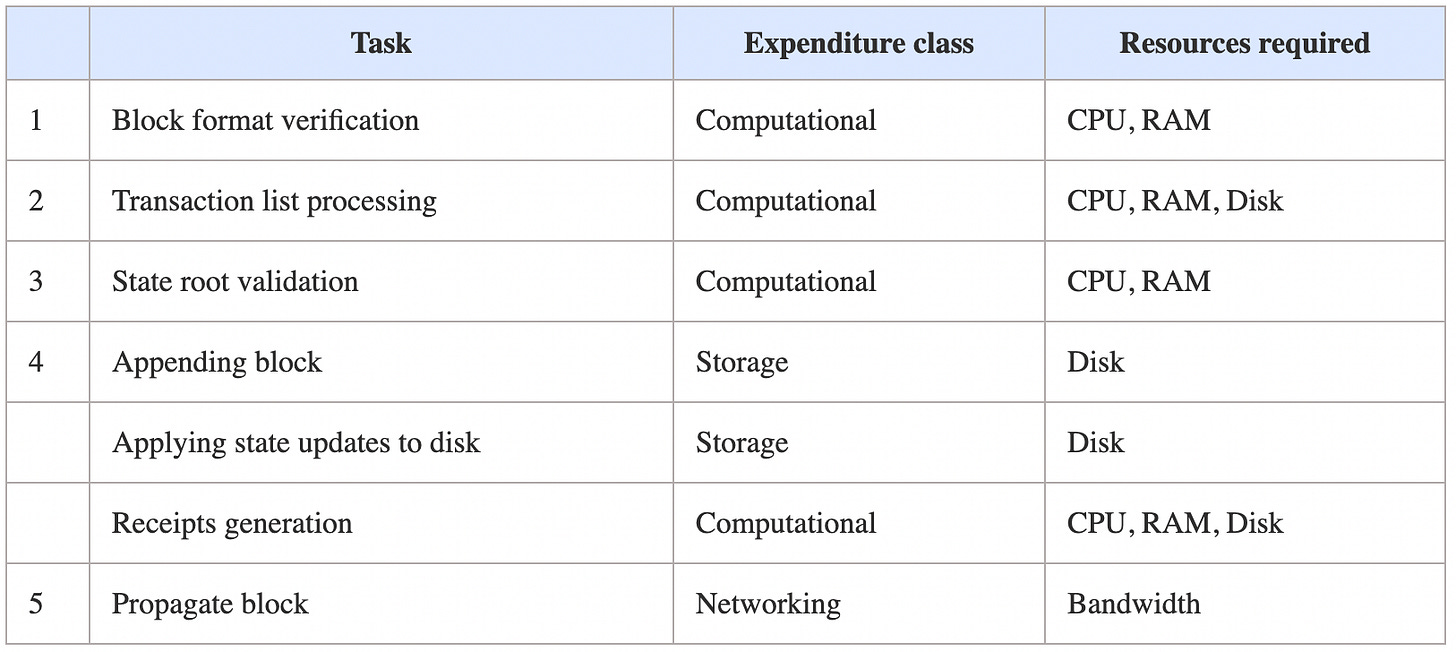 Resource Pricing and TFM Design in Ethereum (Part 1 - Blockchain Resources)