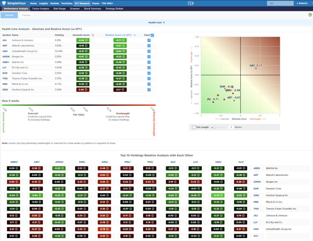 Most oversold sector analysis