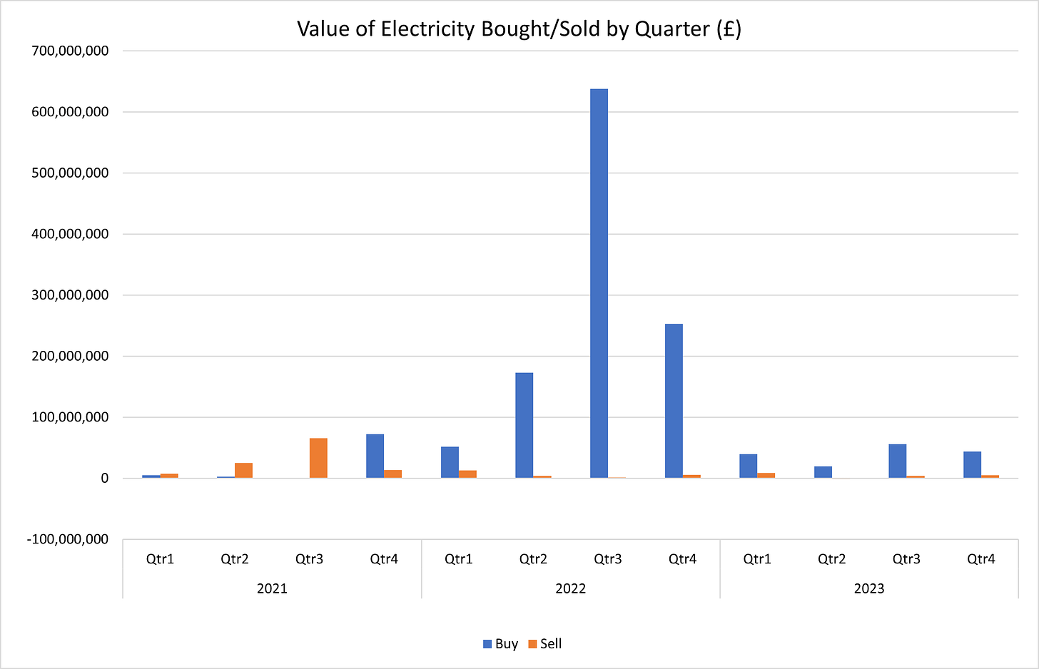 Figure 2 - Value of Electricity Traded over the UK Interconnectors 2021-2023 (£)