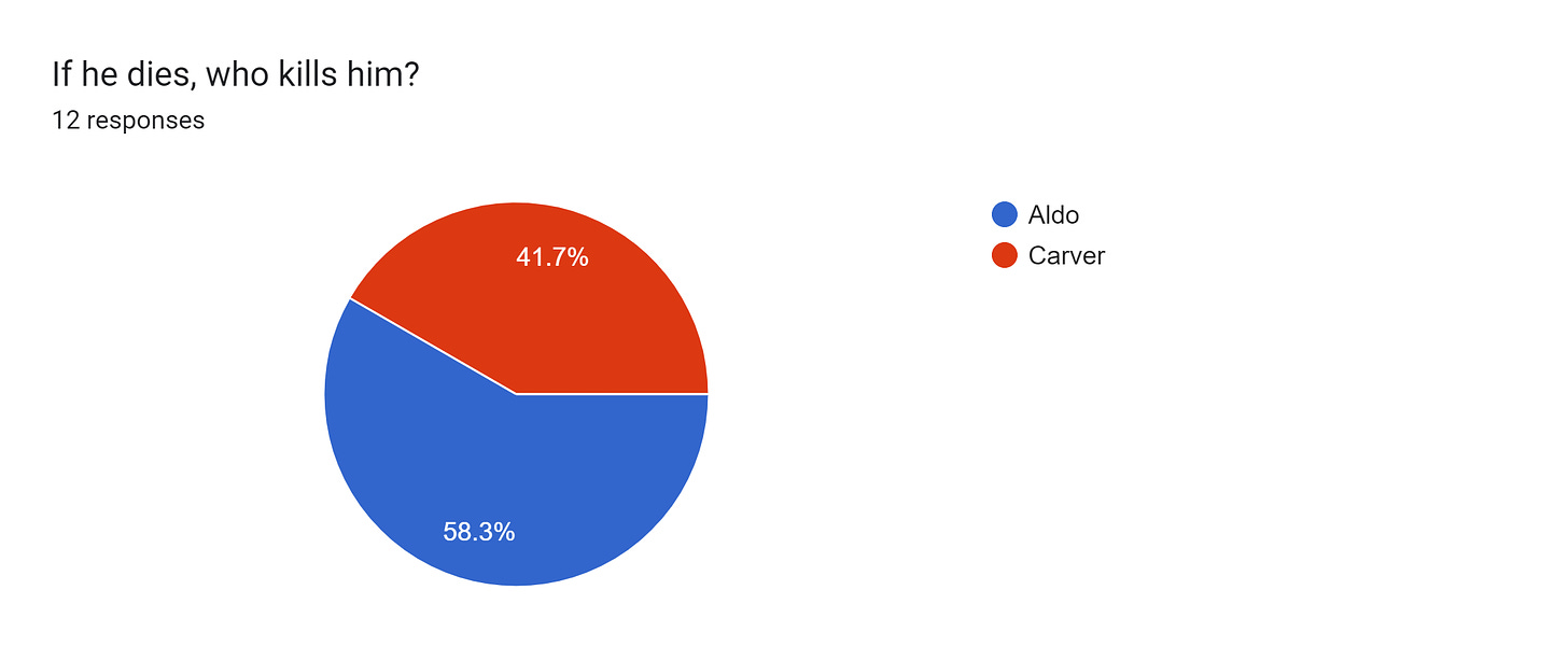 Forms response chart. Question title: If he dies, who kills him?. Number of responses: 12 responses.