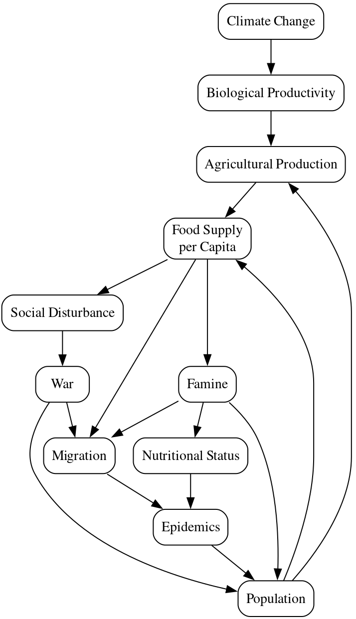 Famine Flowchart Zhang