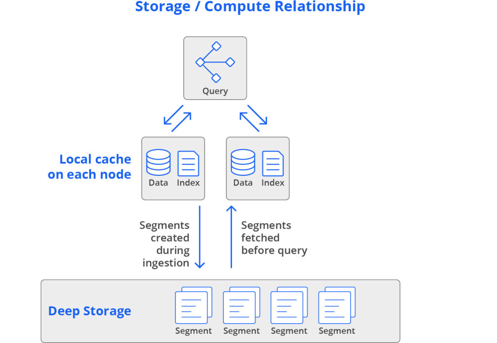 Storage Architecture