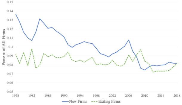 Start-up and Exit Rates for U.S. Firms