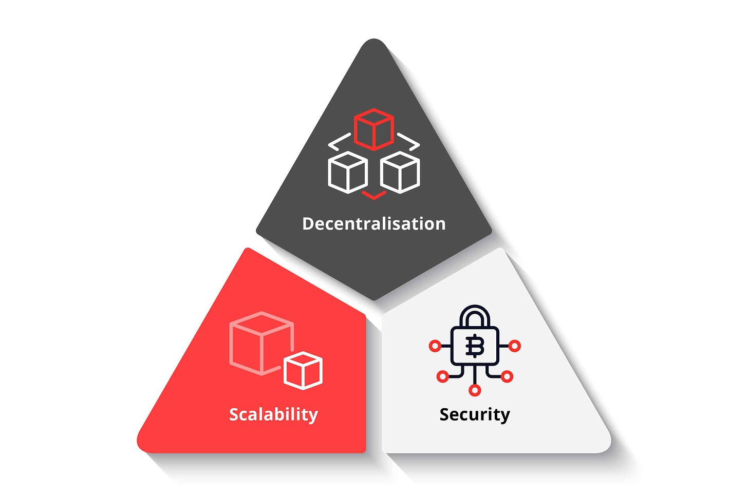 blockchain trilemma