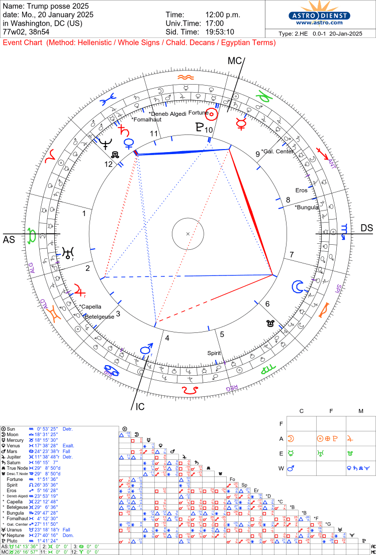 Free Astrology Chart 100%