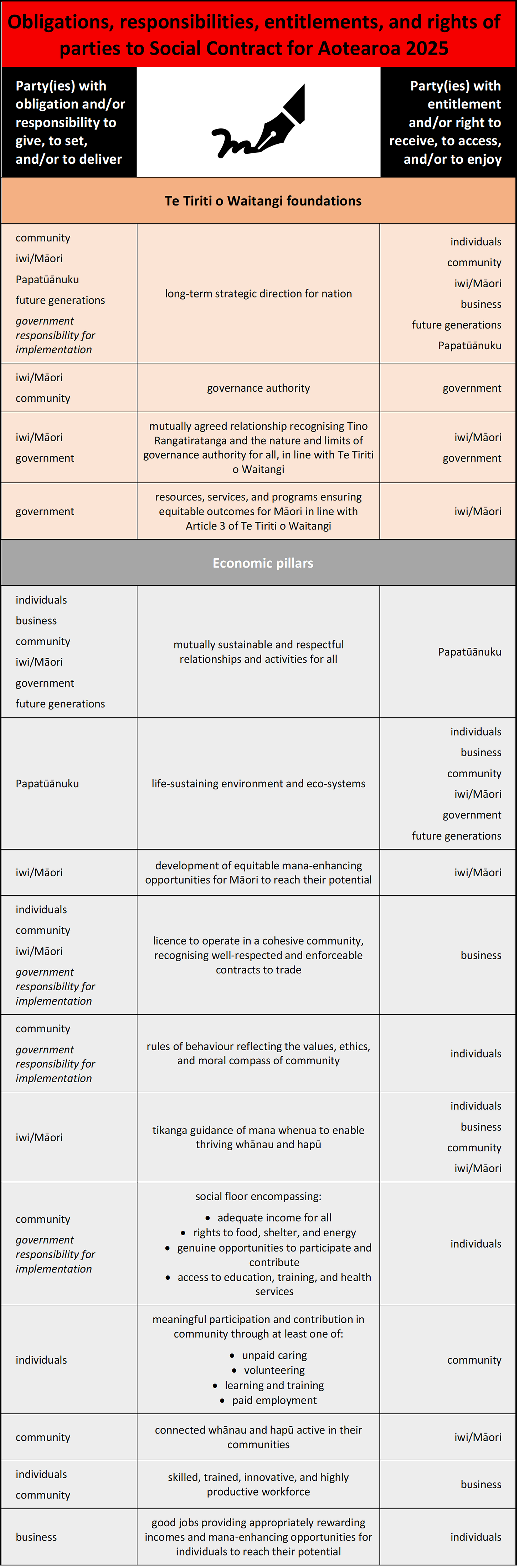 Table listing obligations, responsibilities, entitlements, and rights, of each party to Social Contract for Aotearoa 2025