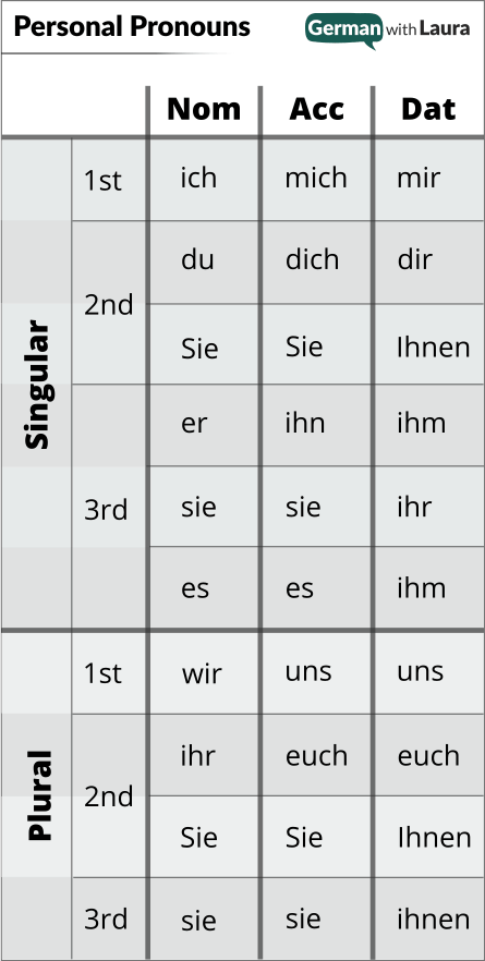 A chart of personal pronouns from “German with Laura.” The columns are the three main cases: nominative, accusative, and dative. The rows are for singular vs. plural and the person (1st, 2nd, or 3rd). The following are rows in the singular section, with the person listed, followed by the German pronoun in the nominative, accusative, and then dative cases.   1st person singular: ich, mich, mir  2nd person singular, informal: du, dich, dir  2nd person singular, formal: Sie, Sie, Ihnen  3rd person singular, masculine: er, ihn, ihm  3rd person singular, feminine: sie, sie, ihr  3rd person singular, neuter: es, es, ihm  The next section is for plural pronouns.  1st person plural: wir, uns, uns  2nd person plural, informal: ihr, euch, euch  2nd person plural, formal: Sie, Sie, Ihnen  3rd person plural: sie, sie, ihnen