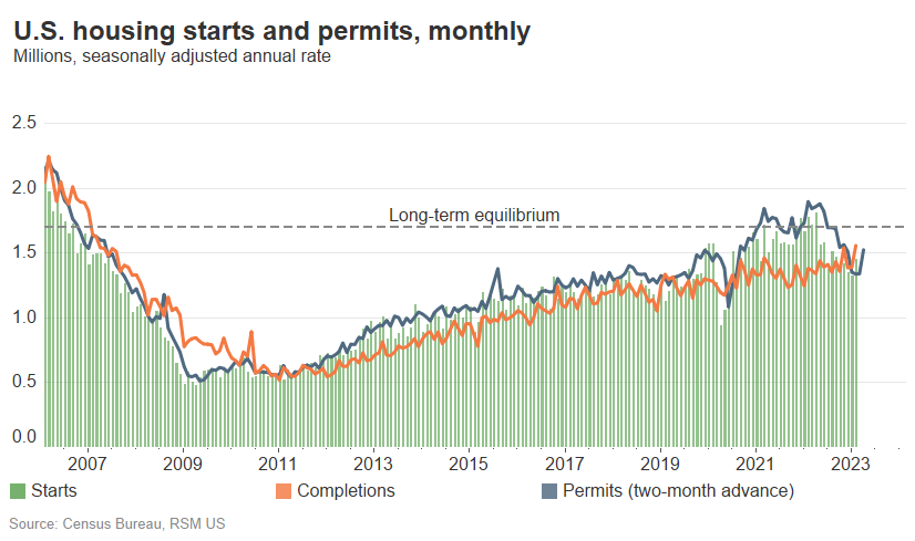 Housing starts and permits