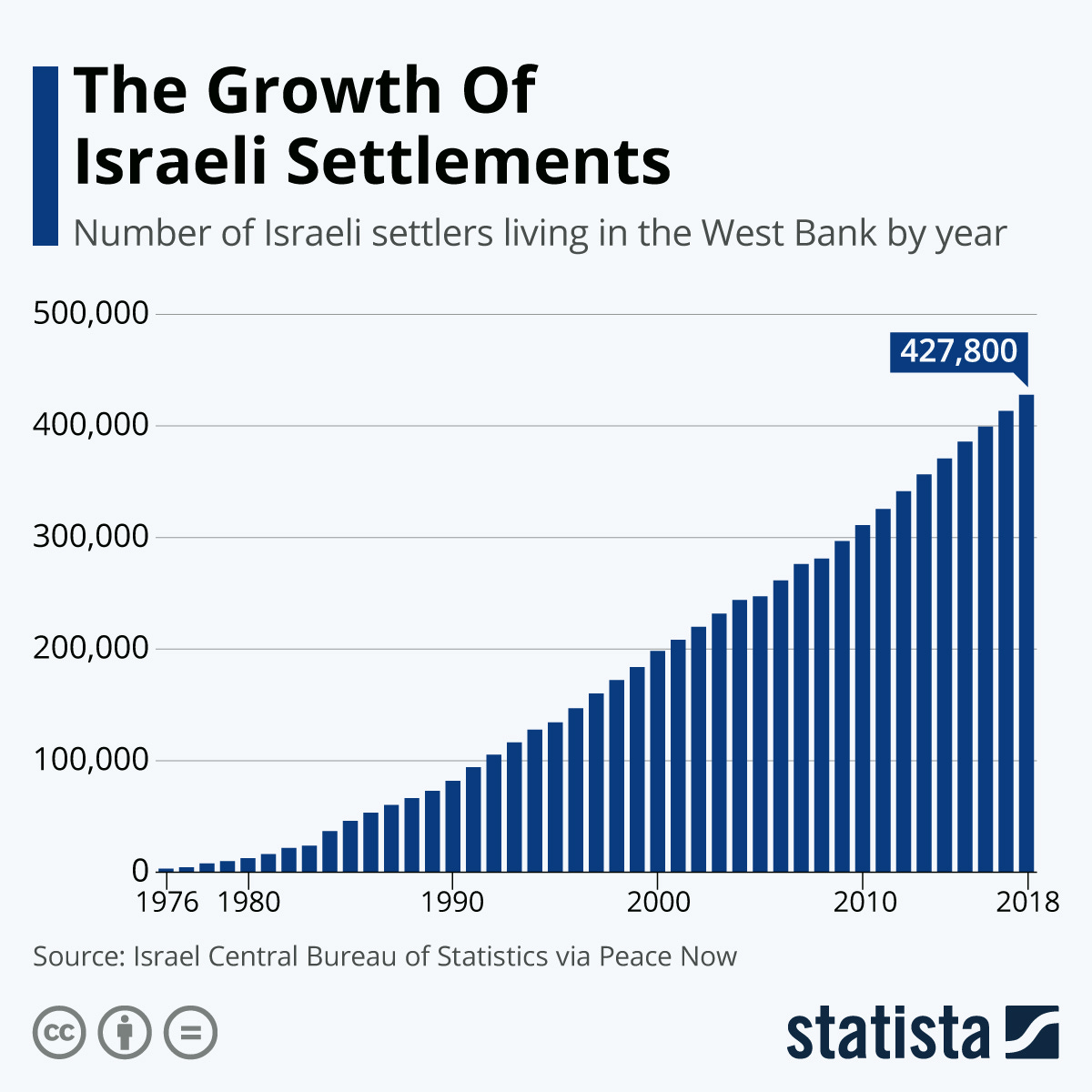 Chart: The Growth Of Israeli Settlements | Statista