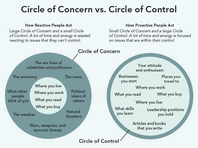 Circle of Concern vs. Circle of Control… | by Dusty Holcomb | An Idea (by  Ingenious Piece) | Medium