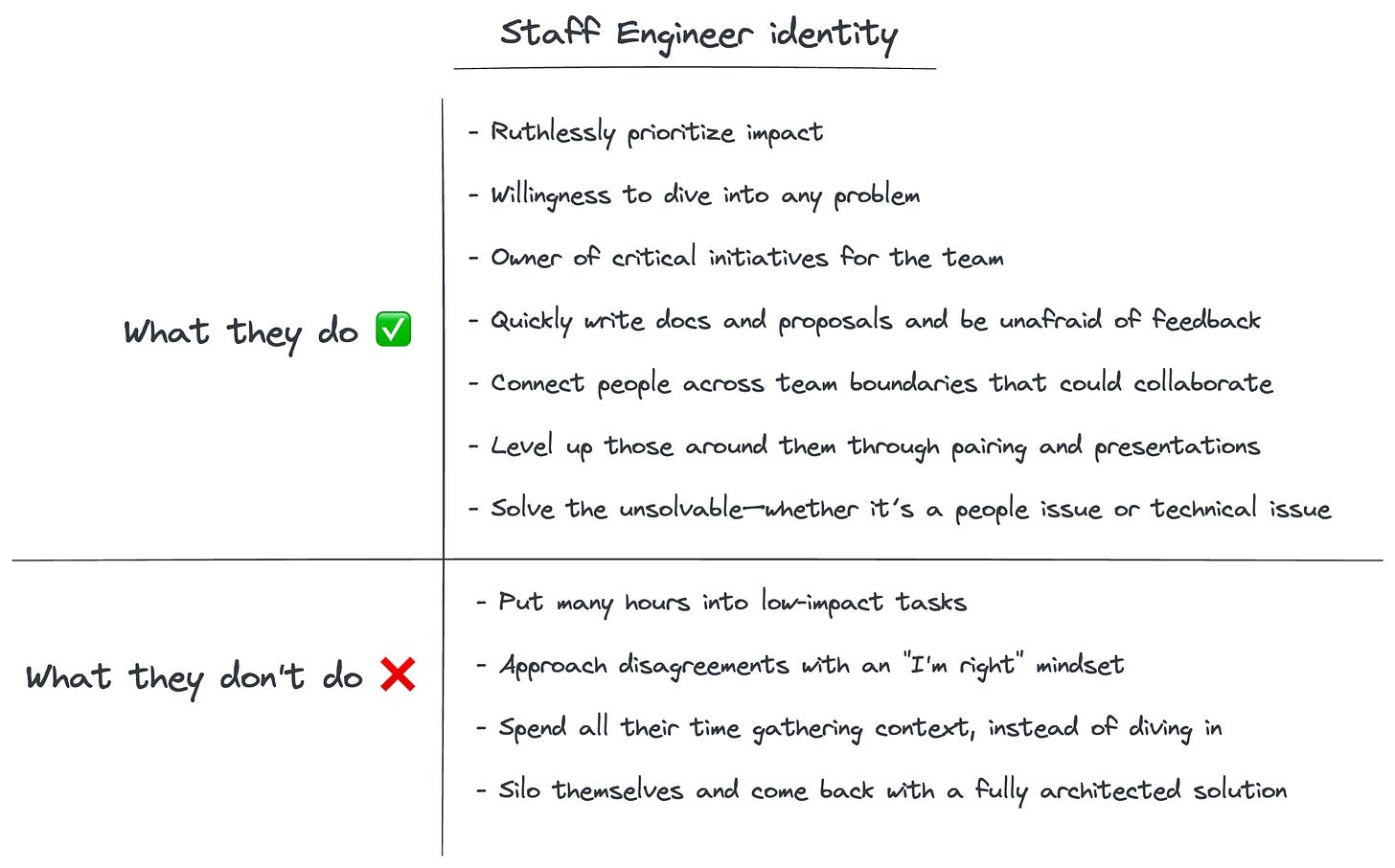 What they do: - Ruthlessly prioritize impact  - Willingness to dive into any problem  - Owner of critical initiatives for the team  - Quickly write docs and proposals and be unafraid of feedback  - Connect people across team boundaries that could collaborate  - Level up those around them through pairing and presentations  - Solve the unsolvable—whether it’s a people issue or technical issue. What they dont do: - Put many hours into low-impact tasks  - Approach disagreements with an "I'm right" mindset  - Spend all their time gathering context, instead of diving in  - Silo themselves and come back with a fully architected solution