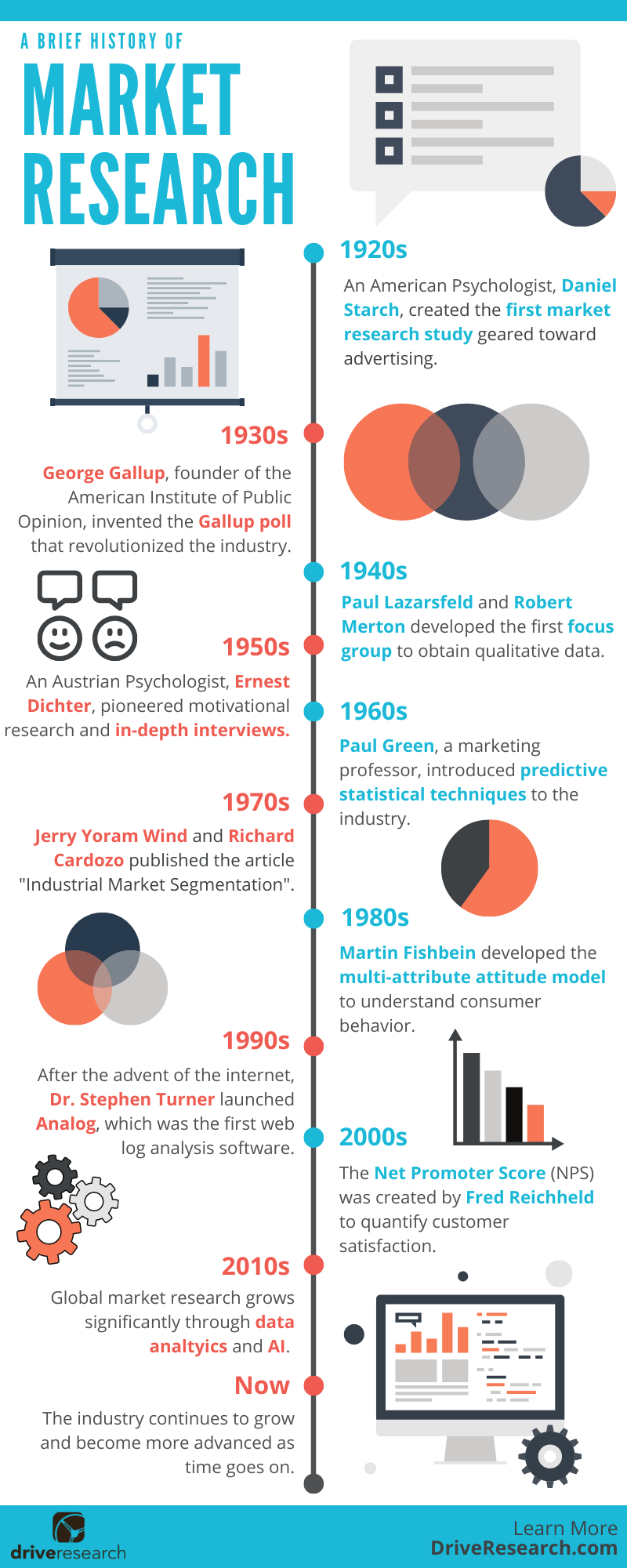 The Evolution of Market Research from the 1920's to Today