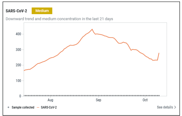 A line graph titled, “SARS-CoV-2: Downward trend and medium concentration in the last 21 days.” With the title is a yellow box with white text that reads, “Medium,” indicating medium concentration overall in the last 21 days. The y-axis scales from 0 to 400 PMMoV. The x-axis spans from August to October. The graph depicts a peak of 430.5 PMMoV Normalized on August 28, 2023. The trend decreases to current data, at 278.4 PMMoV Normalized on October 10, 2023.
