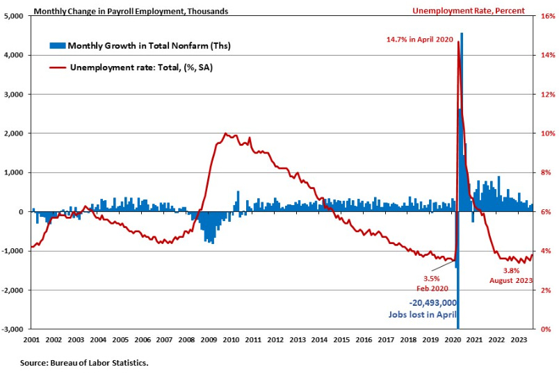 A graph of unemployment rate

Description automatically generated