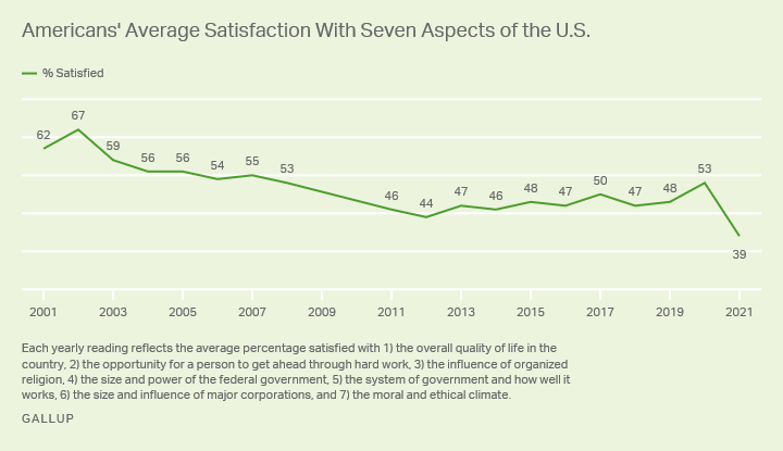 U.S. Satisfaction Sinks With Many Aspects of Public Life