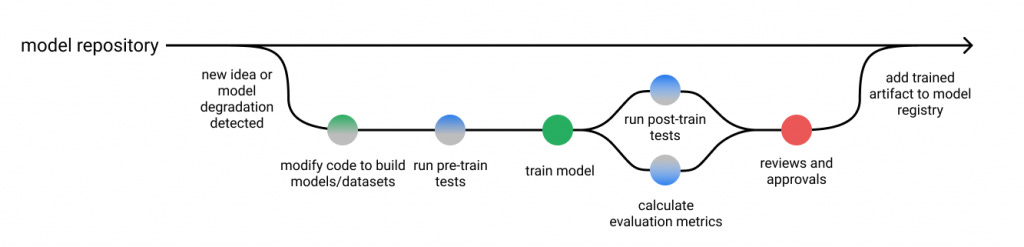 Machine Learning model monitoring framework