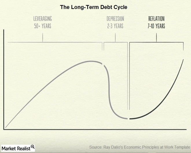 3 Long Term Debt Cycles Now And Beyond