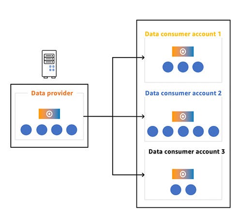 Announcing Amazon Redshift data sharing (preview) | AWS Big Data Blog