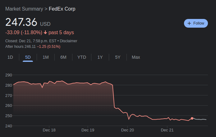 Fedex's stock price crashing over 10% after its earnings call earlier in the week.