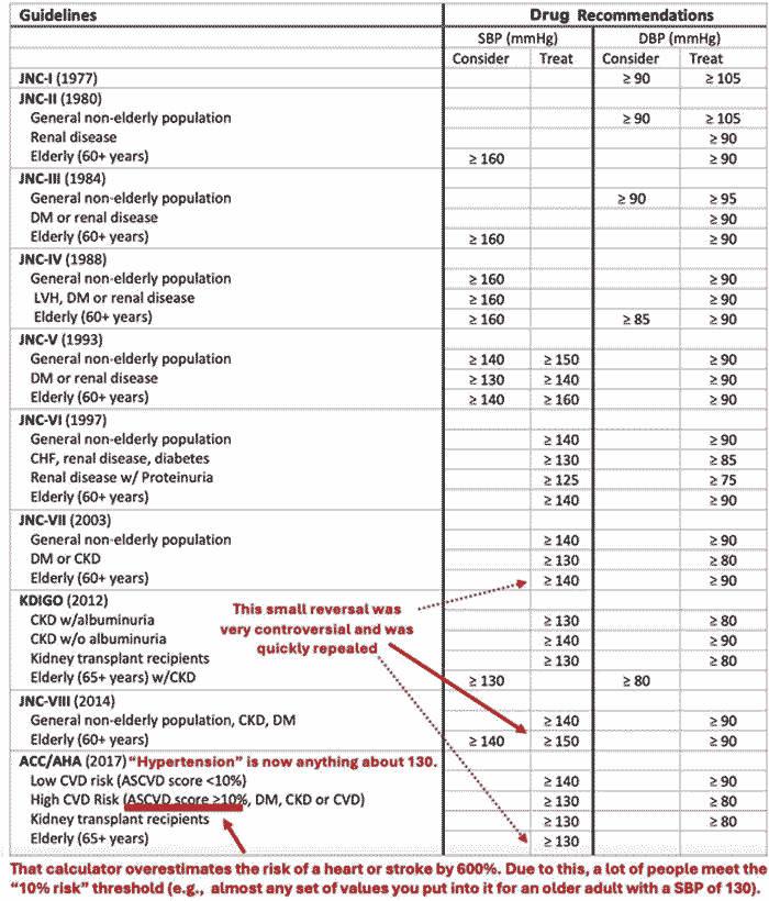 blood pressure guidelines