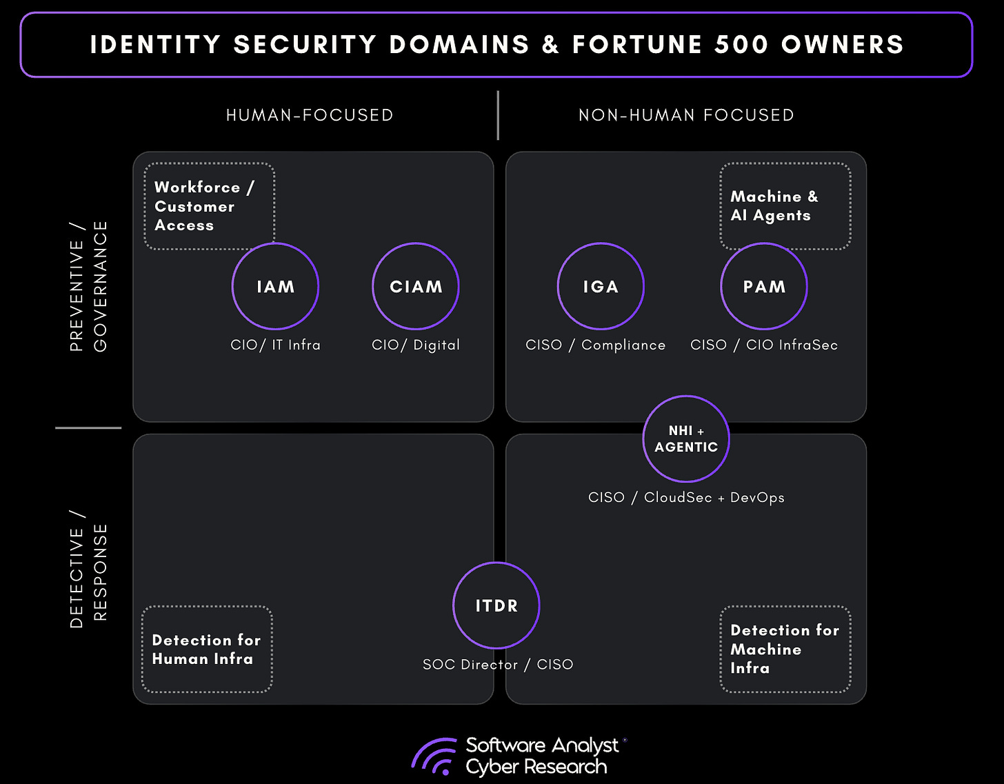 Diagram showing how identity security domains are bought and sold within enterprises.