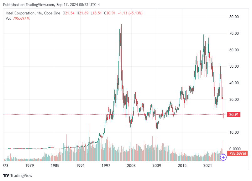 TradingView chart