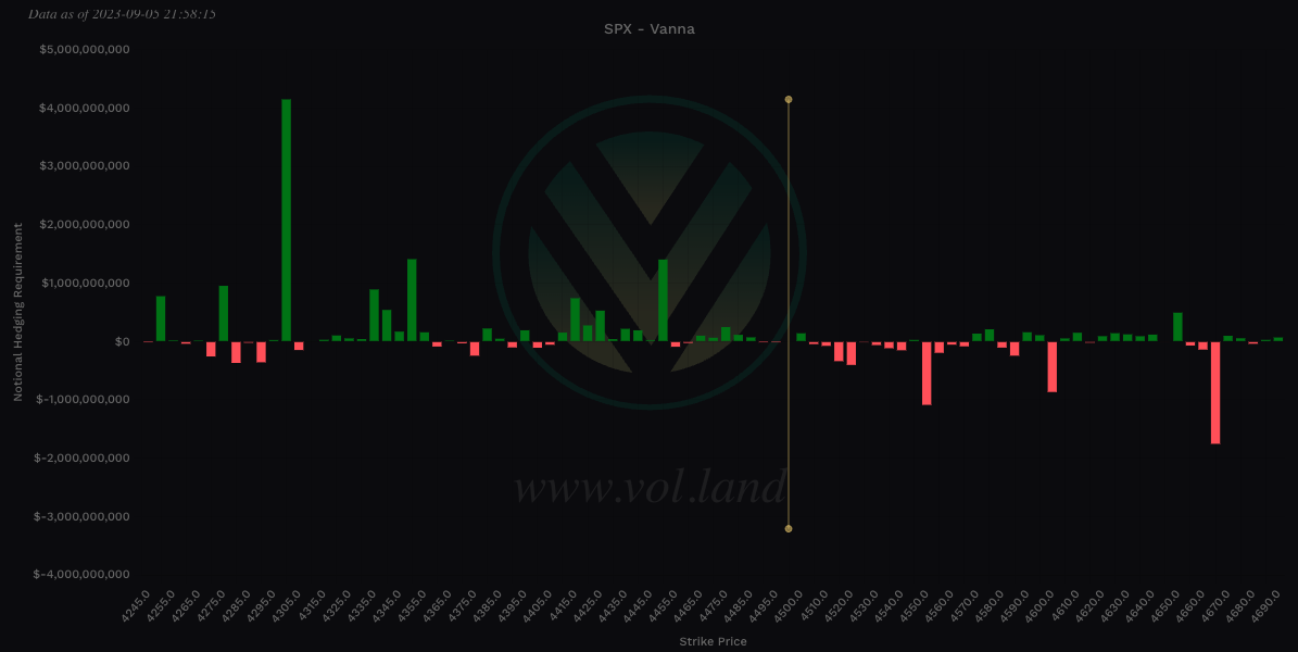 Aggregate Vanna levels via Volland