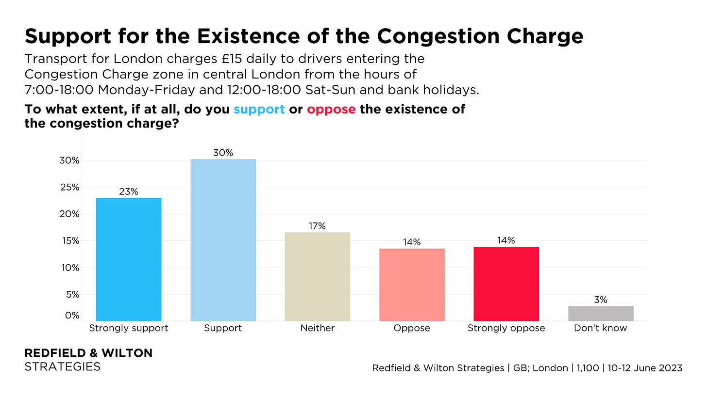 Chart showing 53% of Londoners support the congestion charge, per a June 2023 poll by Redfield & Wilson Strategies.