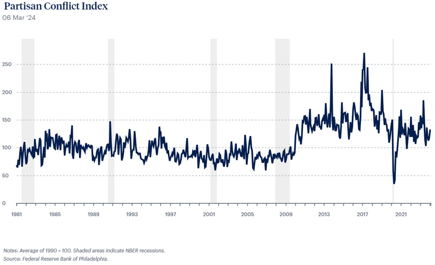 This isn't a stock market index nor a tradeable index. This index tracks the level of disagreement betwen officials.