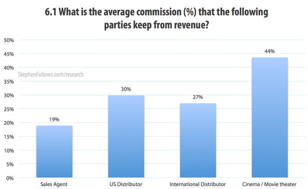 What is the film distribution fees that the following film parties keep from revenue